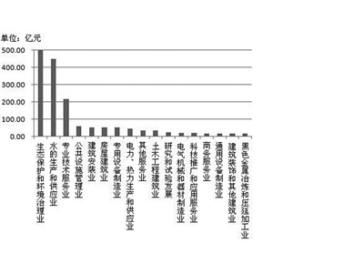 2011年全國(guó)環(huán)境保護(hù)相關(guān)產(chǎn)業(yè)狀況公報(bào)