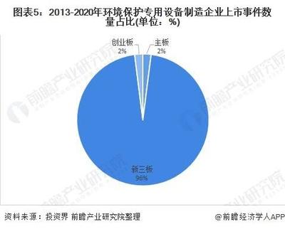 2020年中國環(huán)境保護(hù)專用設(shè)備制造行業(yè)企業(yè)上市現(xiàn)狀及發(fā)展趨勢分析「組圖」