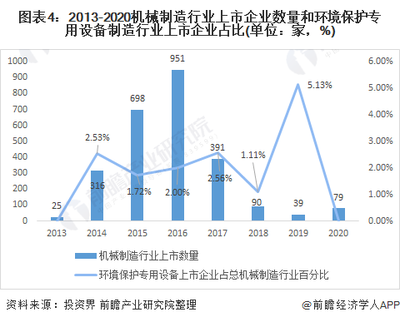 2020年中國環(huán)境保護(hù)專用設(shè)備制造行業(yè)企業(yè)上市現(xiàn)狀及發(fā)展趨勢分析